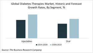 Global Diabetes Therapies Market, Historic and Forecast Growth Rates, By Segment, By Percentage