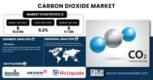 Carbon Dioxide Market