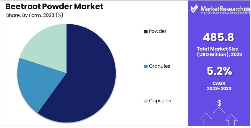 Beetroot_Powder_Market_By_Share