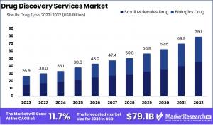 Drug Discovery Services Market Size