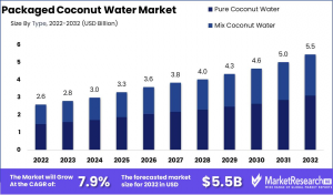 Packaged-Coconut-Water-Market-Growth