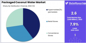 Packaged-Coconut-Water-Market-Distribution-channel-Analysis