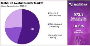 3D Avatar Creator Market Share