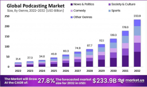 Podcasting Market Size