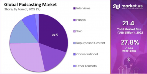 Podcasting Market Share