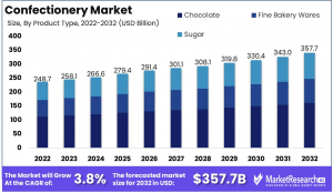 Confectionery Market 1