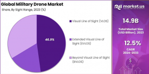 Military Drone Market Share