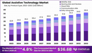 Assistive Technology Market Size