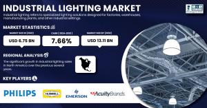 Industrial Lighting Market Size & Growth Report