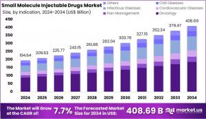 Small Molecule Injectable Drugs Market Size.jpg