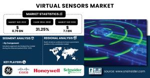 Virtual Sensors Market Size & Growth Report