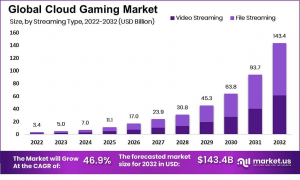 Cloud Gaming Market Size