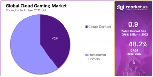 Cloud Gaming Market Share