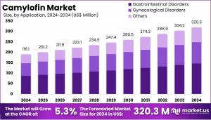 Camylofin Market Size.jpg