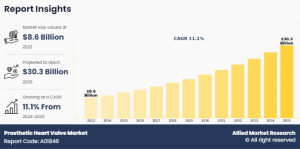 Prosthetic Heart Valve Market ----