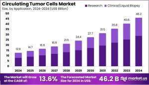 Circulating Tumor Cells Market Size.jpg