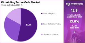 Circulating Tumor Cells Market Share.jpg
