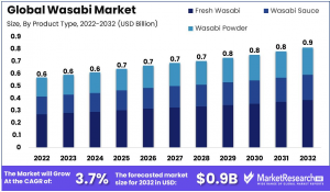 Wasabi-Market-1