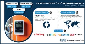 Carbon Dioxide (CO2) Monitors Market Size & Growth Report