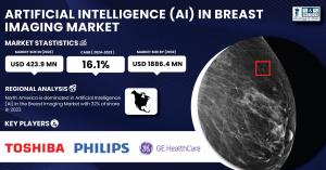 Artificial Intelligence (AI) in Breast Imaging Market