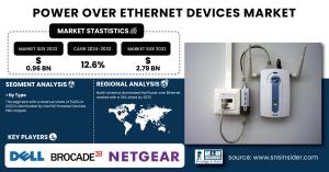 Power Over Ethernet Devices Market Size & Growth Report