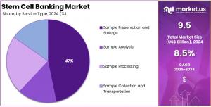 Stem Cell Banking Market Share.jpg