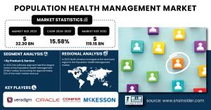 Population Health Management (PHM) Market