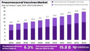 Pneumococcal Vaccines Market Size.jpg