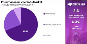 Pneumococcal Vaccines Market Share.jpg