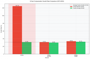 Chart comparing family member compensation growth and other staff growth rates at top private schools