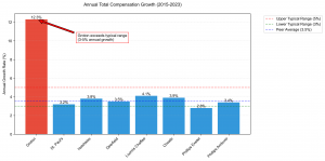 Headmaster annual compensation growth comparison