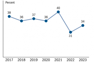 % of non-retirees who thought their retirement saving was on track