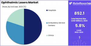 Ophthalmic Lasers Market Share