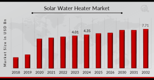 Solar Water Heater Market Overview