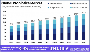 Probiotics Market 1