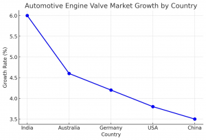 Automotive Engine Valve Regional Market