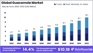 Guacamole Market Growth Analysis