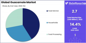 Guacamole Market End user Analysis