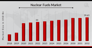 Nuclear Fuels Market Overview