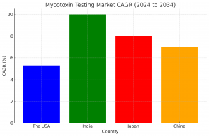 Mycotoxin Testing Market Regional Analysis