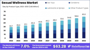 Sexual Wellness Market Size