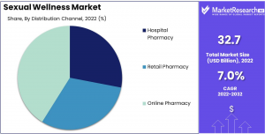 Sexual Wellness Market Share