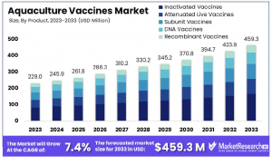Aquaculture Vaccines Market Size