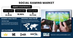 Social-Gaming-Market