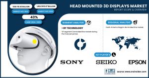 Head Mounted 3D Displays Market Size & Growth Report