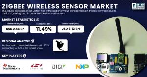 ZigBee Wireless Sensor Market Size & Growth Report