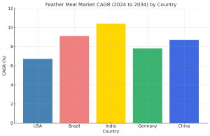 Feather Meal Market Country-wise Insights