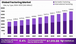 Factoring Market