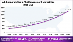 U.S. Market Size and Growth