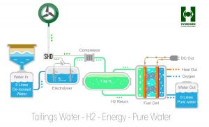 HFI Green Hydrogen Energy System Diagram of how the systems works. From wind to hydrogen and back to water.